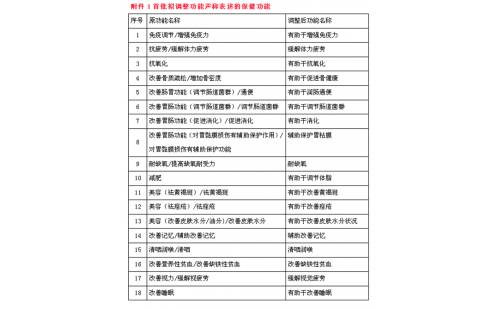 市場監(jiān)管總局征求調整保健食品保健功能意見的公告